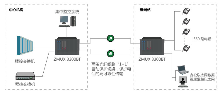 ZMUX-3300 BT大容量電話光傳輸設(shè)備參考方案一 ZMUX-3300 BT大容量電話光傳輸設(shè)備參考方案一