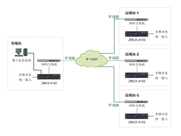 多業務接入與傳輸平臺組網應用01 多業務接入與傳輸平臺組網應用01