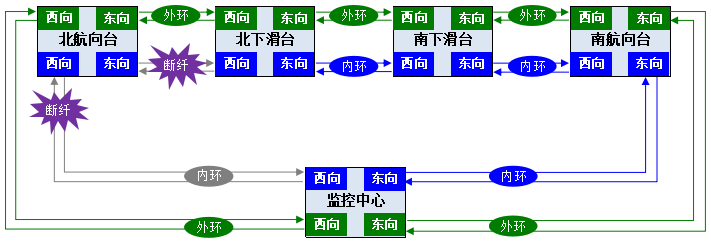 北航向臺(tái)內(nèi)環(huán)東西雙向光纖故障圖.png 北航向臺(tái)內(nèi)環(huán)東西雙向光纖故障圖.png